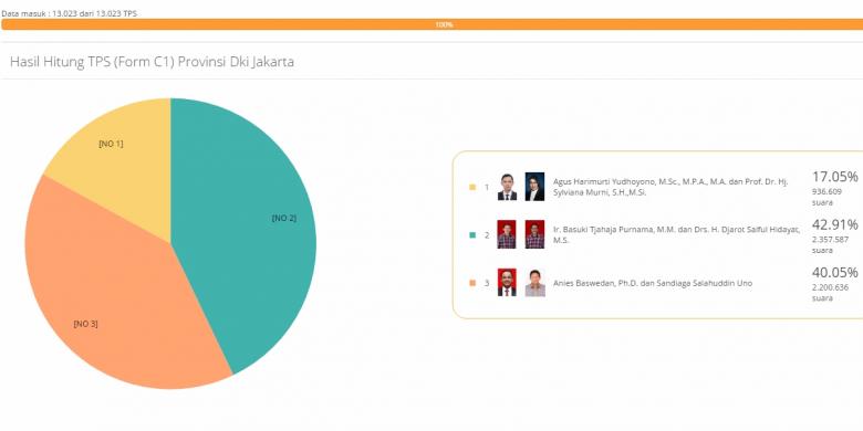 KPU DKI Jakarta, 100 persen TPS masuk.